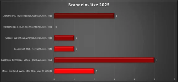 2025 Brandeinsätze.png