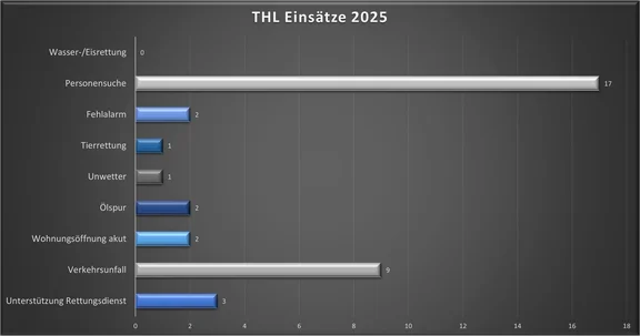 2025 THL Einsätze 2025.png