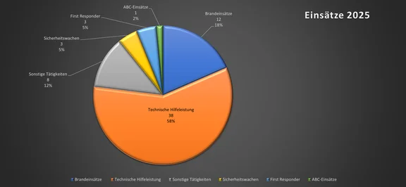 2025 Einsätze 2025.png